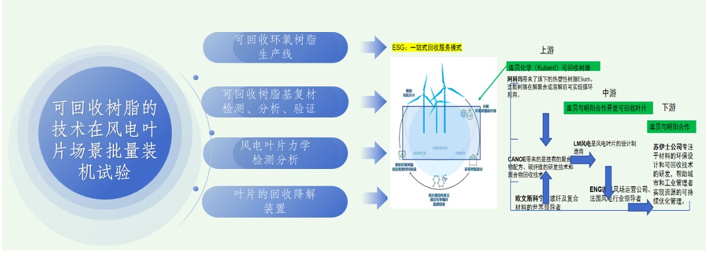 退役風(fēng)電葉片回收樹(shù)脂.jpg