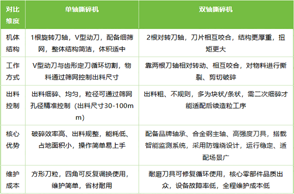 塑料雙軸撕碎機與單軸撕碎機參數對比.png