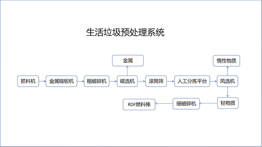 生活垃圾預處理系統流程圖.png 生活垃圾預處理系統流程圖.png