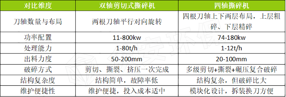雙軸撕碎機(jī)與四軸撕碎機(jī)核心參數(shù)對(duì)比.png 雙軸撕碎機(jī)與四軸撕碎機(jī)核心參數(shù)對(duì)比.png